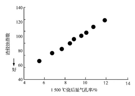 Slag erosion index 2